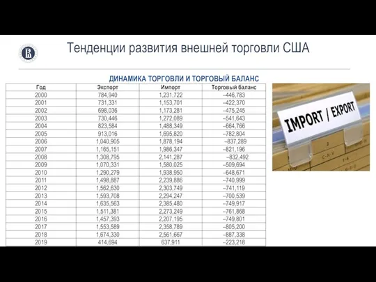 ДИНАМИКА ТОРГОВЛИ И ТОРГОВЫЙ БАЛАНС Тенденции развития внешней торговли США