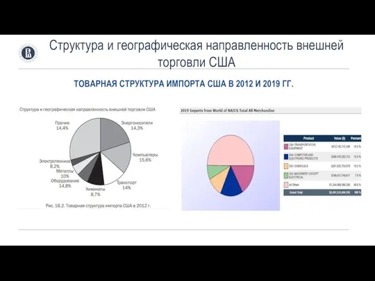 ТОВАРНАЯ СТРУКТУРА ИМПОРТА США В 2012 И 2019 ГГ. Структура и географическая направленность внешней торговли США