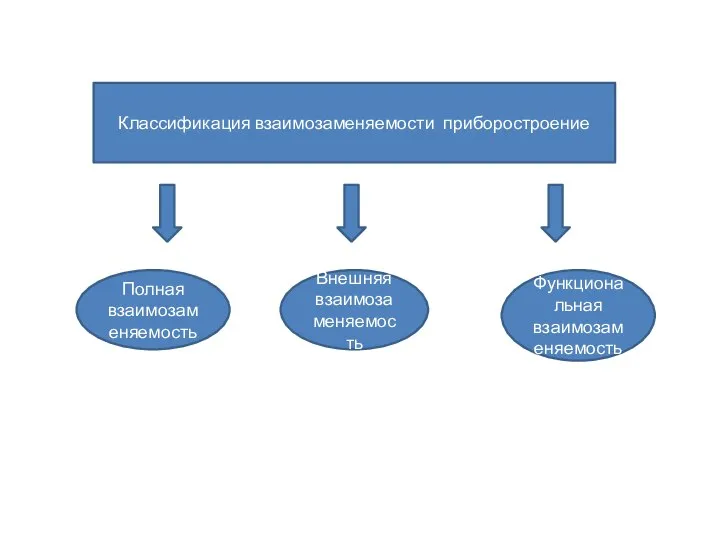 Классификация взаимозаменяемости приборостроение Полная взаимозаменяемость Внешняя взаимозаменяемость Функциональная взаимозаменяемость