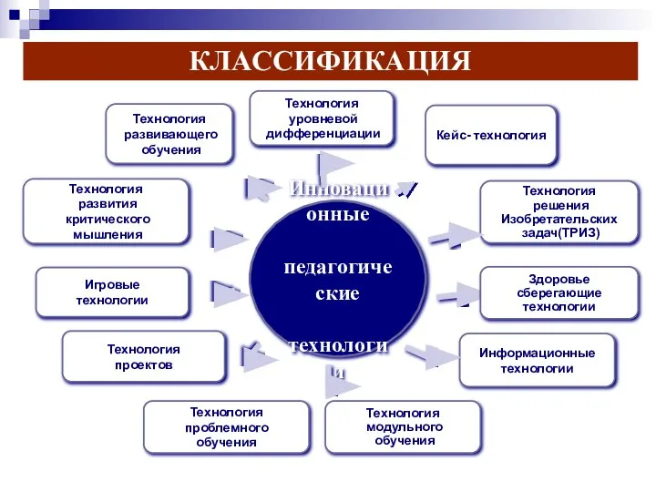 Инновационные педагогические технологии Технология развивающего обучения Технология развития критического мышления Игровые технологии