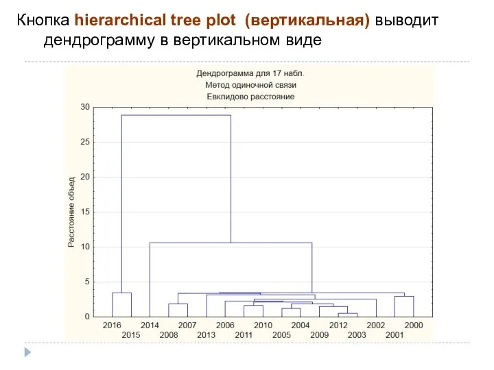 Кнопка hierarchical tree plot (вертикальная) выводит дендрограмму в вертикальном виде