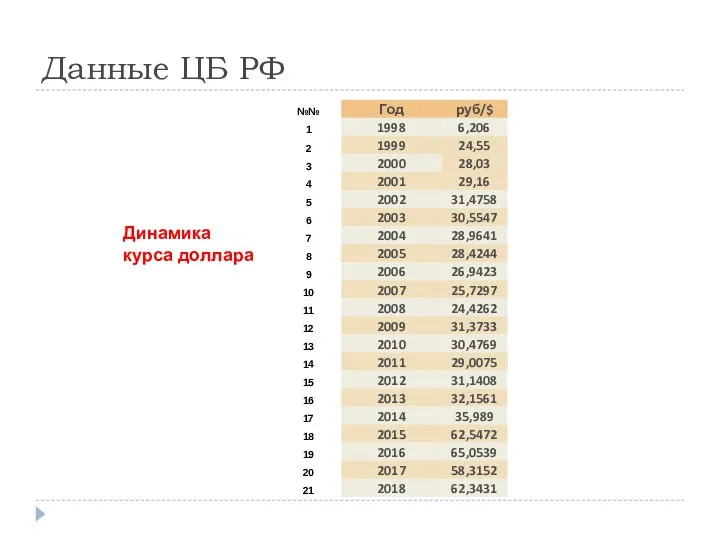 Данные ЦБ РФ Динамика курса доллара