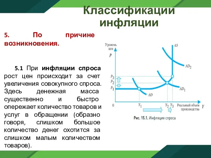 Классификации инфляции 5. По причине возникновения. 5.1 При инфляции спроса рост цен