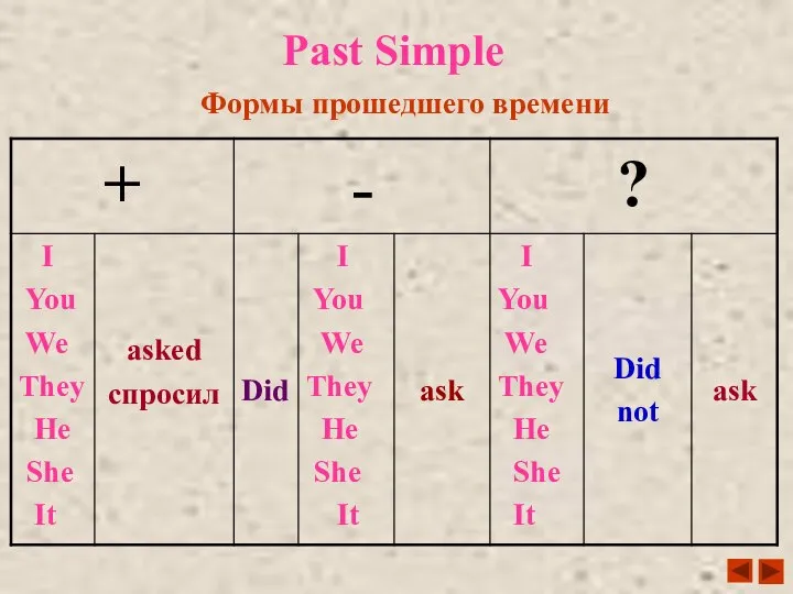 Past Simple Формы прошедшего времени