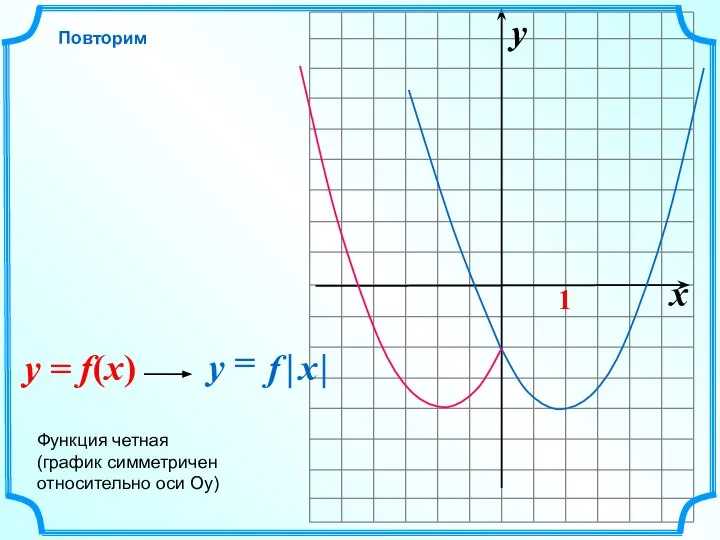 x y 1 Повторим Функция четная (график симметричен относительно оси Оу)