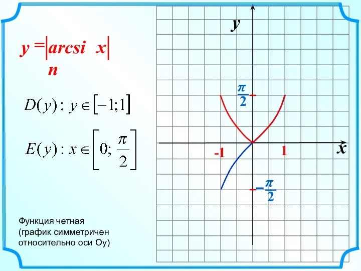 x y -1 1 arcsin = x y Функция четная (график симметричен относительно оси Оу)