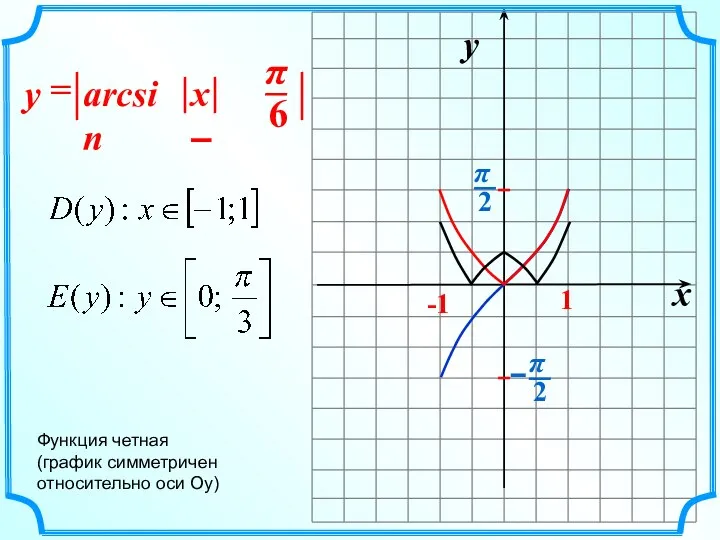 x y -1 1 arcsin = x – y Функция четная (график симметричен относительно оси Оу)