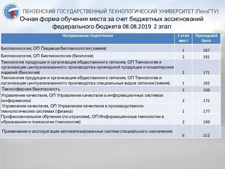 Очная форма обучения места за счет бюджетных ассигнований федерального бюджета 08.08.2019 2 этап