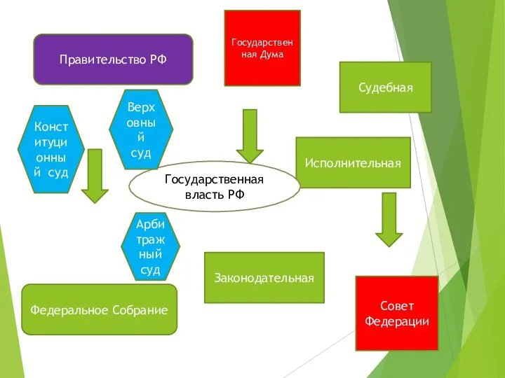 Исполнительная Судебная Законодательная Государственная власть РФ Правительство РФ Федеральное Собрание Государственная Дума