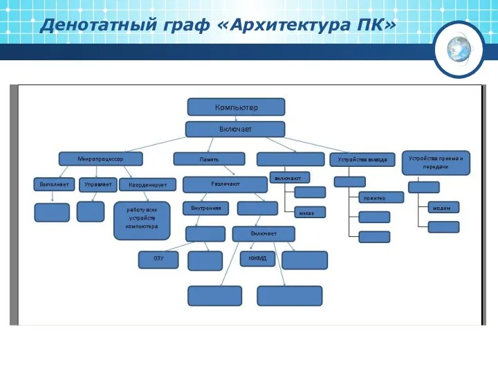 Денотатный граф «Архитектура ПК»