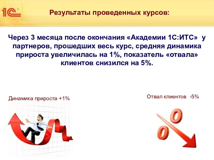 Результаты проведенных курсов: Через 3 месяца после окончания «Академии 1С:ИТС» у партнеров,