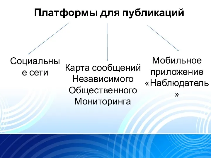 Платформы для публикаций Социальные сети Карта сообщений Независимого Общественного Мониторинга Мобильное приложение «Наблюдатель»