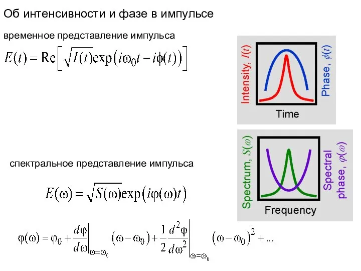 Об интенсивности и фазе в импульсе временное представление импульса спектральное представление импульса