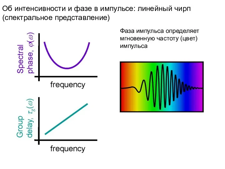 Об интенсивности и фазе в импульсе: линейный чирп (спектральное представление) Фаза импульса