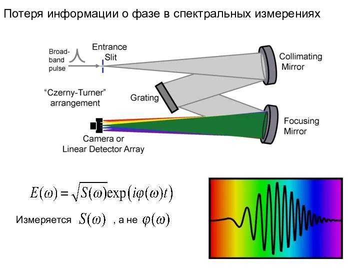 Потеря информации о фазе в спектральных измерениях Измеряется , а не