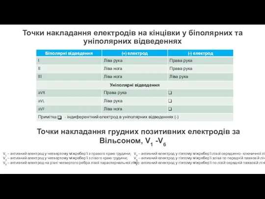 Точки накладання електродів на кінцівки у біполярних та уніполярних відведеннях Точки накладання