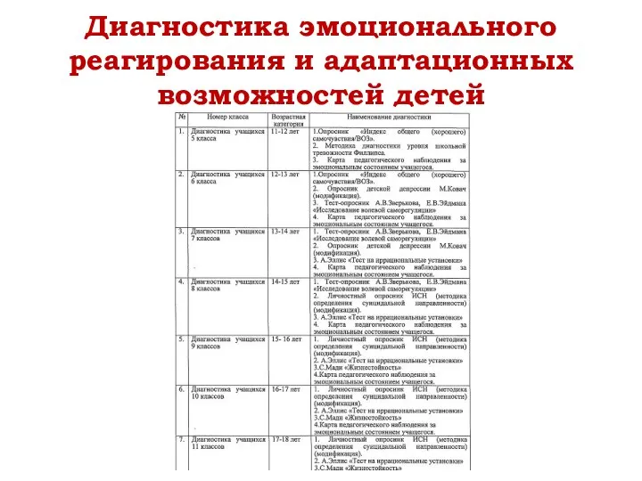 Диагностика эмоционального реагирования и адаптационных возможностей детей