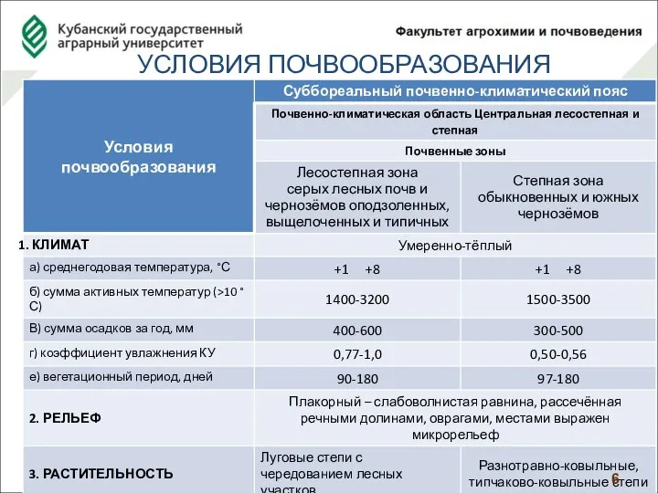 УСЛОВИЯ ПОЧВООБРАЗОВАНИЯ . 6