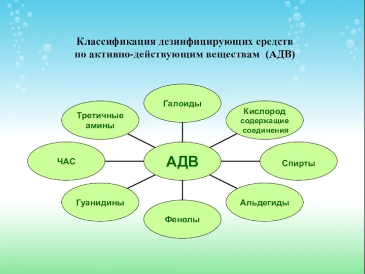 Классификация дезинфицирующих средств по активно-действующим веществам (АДВ)