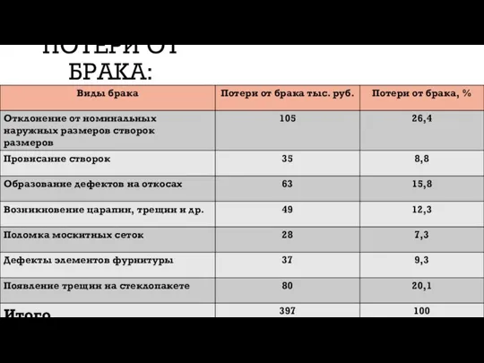 ПОТЕРИ ОТ БРАКА: