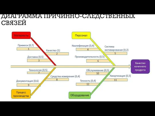 ДИАГРАММА ПРИЧИННО-СЛЕДСТВЕННЫХ СВЯЗЕЙ