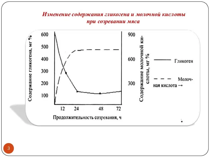 Изменение содержания гликогена и молочной кислоты при созревании мяса