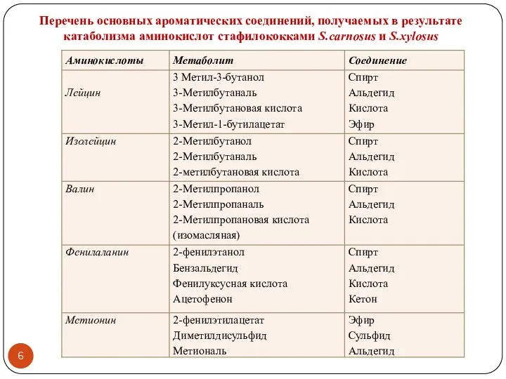 Перечень основных ароматических соединений, получаемых в результате катаболизма аминокислот стафилококками S.carnosus и S.xylosus