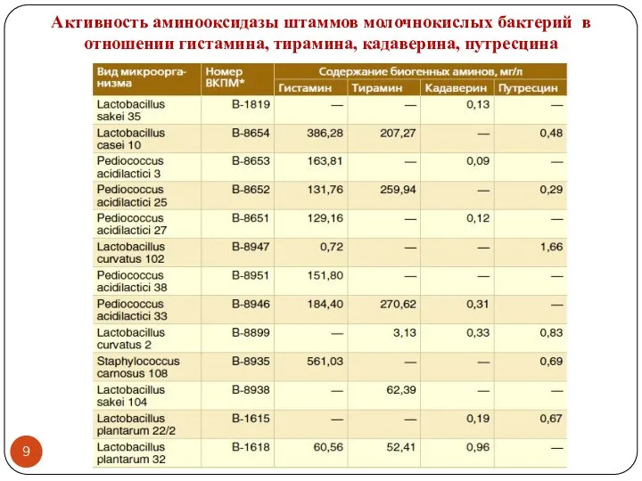 Активность аминооксидазы штаммов молочнокислых бактерий в отношении гистамина, тирамина, кадаверина, путресцина