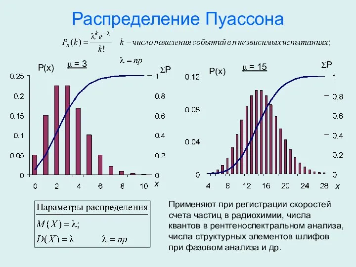 Распределение Пуассона P(x) P(x) ΣP ΣP Применяют при регистрации скоростей счета частиц