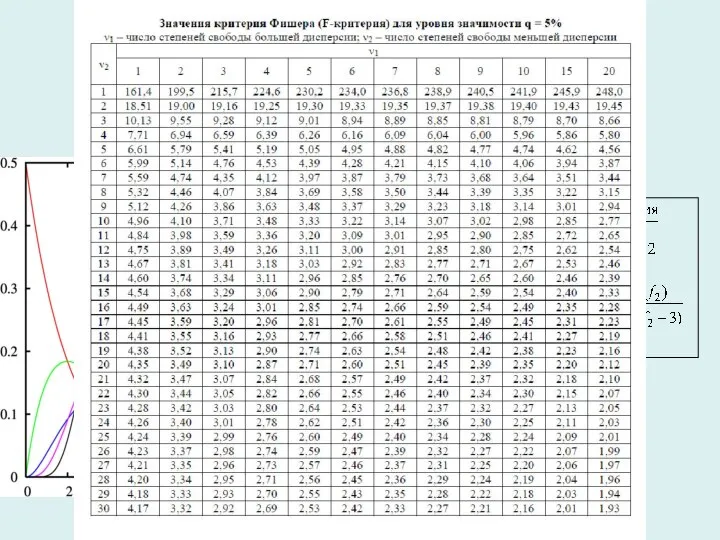 Распределение Фишера f=5