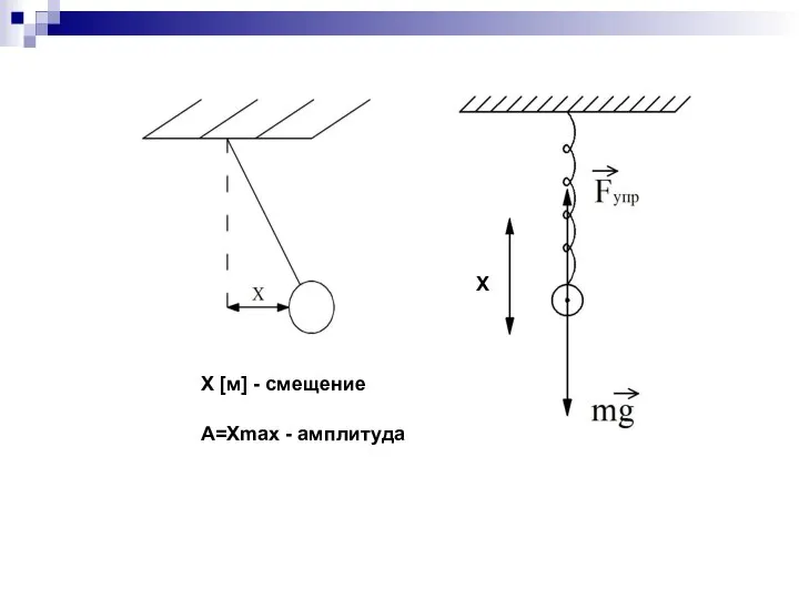 Х [м] - смещение А=Хmax - амплитуда Х