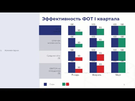 Эффективность ФОТ I квартала Комментарии