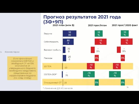 Прогноз результатов 2021 года (3Ф+9П) Комментарии 2021 план (млн $) 2021 прог/план