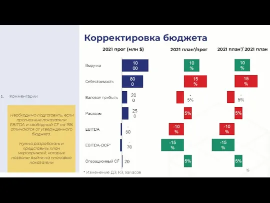 Корректировка бюджета Комментарии 2021 прог (млн $) 2021 план’/прог 2021 план’/ 2021