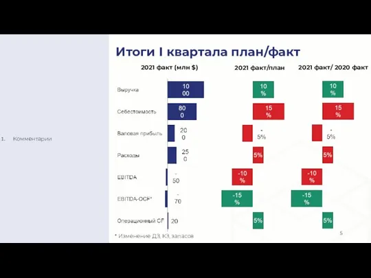 Итоги I квартала план/факт Комментарии 2021 факт (млн $) 2021 факт/план 2021