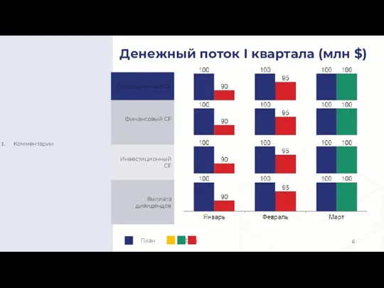 Денежный поток I квартала (млн $) Комментарии