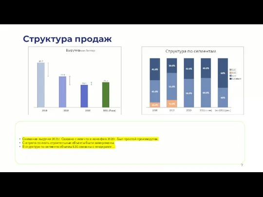 Снижение выручки 2021г. Связано с ием что в иянв-фев 2020г. Был простой