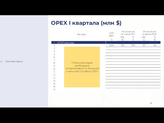 OPEX I квартала (млн $) Комментарии Статьи расходов необходимо отсортировать от большей