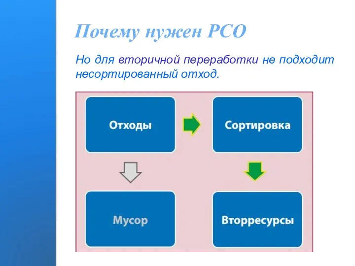 Почему нужен РСО Но для вторичной переработки не подходит несортированный отход.