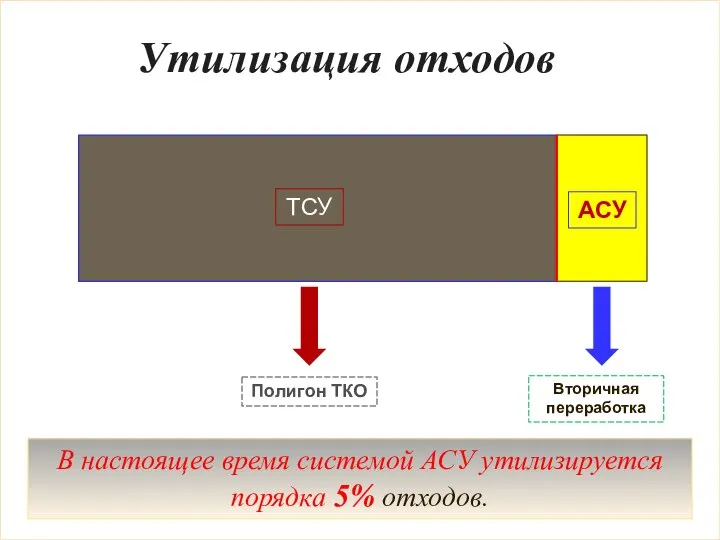 Утилизация отходов В настоящее время системой АСУ утилизируется порядка 5% отходов. Полигон