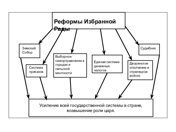 Реформы Избранной Рады Земский Собор Судебник Система приказов Выборное самоуправление в городах