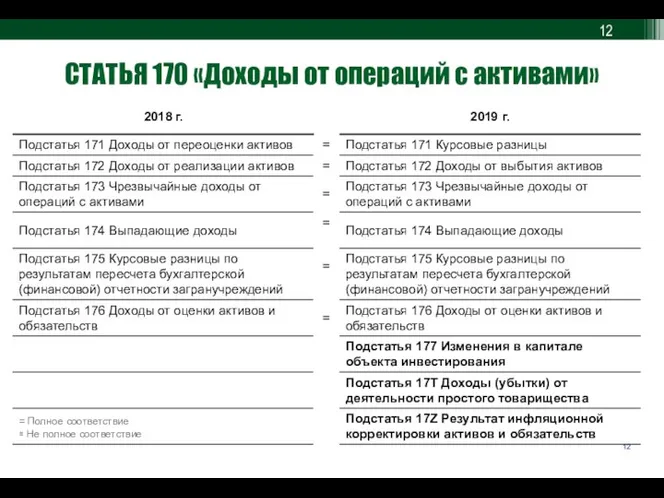 СТАТЬЯ 170 «Доходы от операций с активами» = Полное соответствие ≅ Не полное соответствие