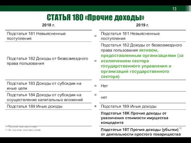 СТАТЬЯ 180 «Прочие доходы» = Полное соответствие ≅ Не полное соответствие