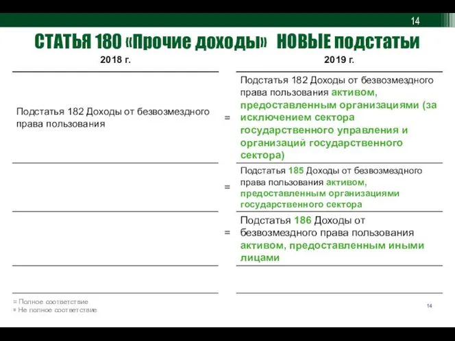 СТАТЬЯ 180 «Прочие доходы» НОВЫЕ подстатьи = Полное соответствие ≅ Не полное соответствие