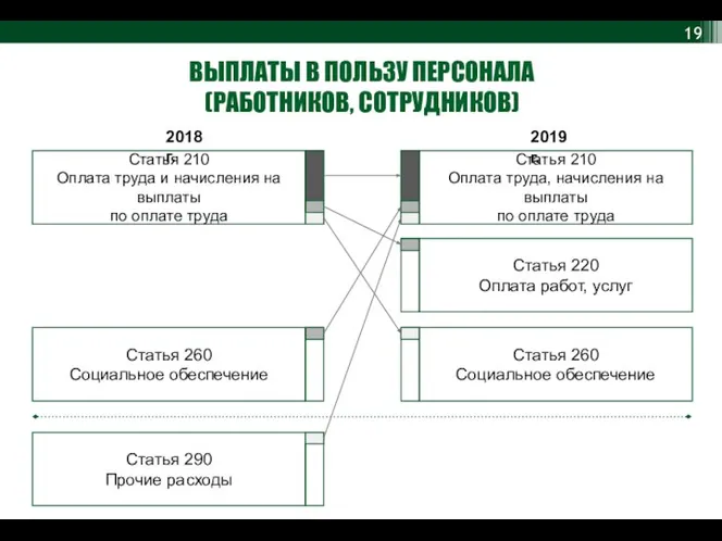 ВЫПЛАТЫ В ПОЛЬЗУ ПЕРСОНАЛА (РАБОТНИКОВ, СОТРУДНИКОВ) Статья 210 Оплата труда и начисления