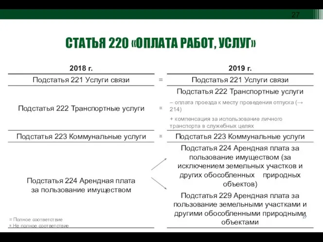 = Полное соответствие ≅ Не полное соответствие СТАТЬЯ 220 «ОПЛАТА РАБОТ, УСЛУГ»