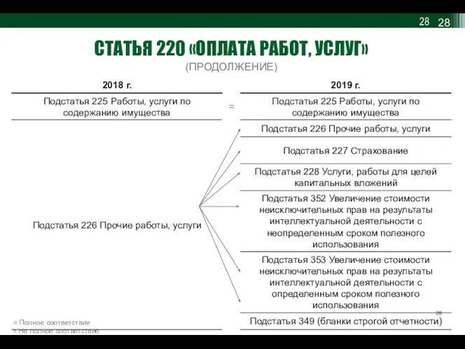 = Полное соответствие ≅ Не полное соответствие СТАТЬЯ 220 «ОПЛАТА РАБОТ, УСЛУГ» (ПРОДОЛЖЕНИЕ)