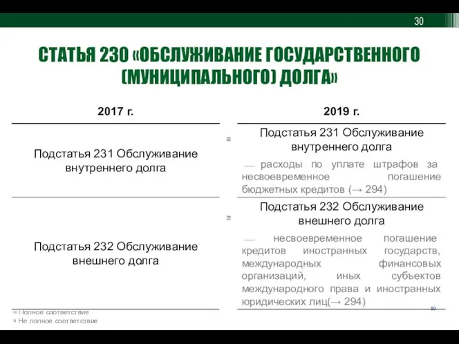 СТАТЬЯ 230 «ОБСЛУЖИВАНИЕ ГОСУДАРСТВЕННОГО (МУНИЦИПАЛЬНОГО) ДОЛГА» = Полное соответствие ≅ Не полное соответствие