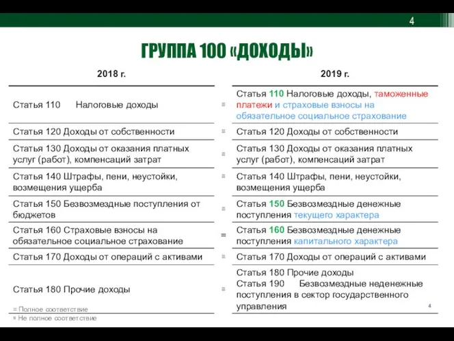 ГРУППА 100 «ДОХОДЫ» = Полное соответствие ≅ Не полное соответствие