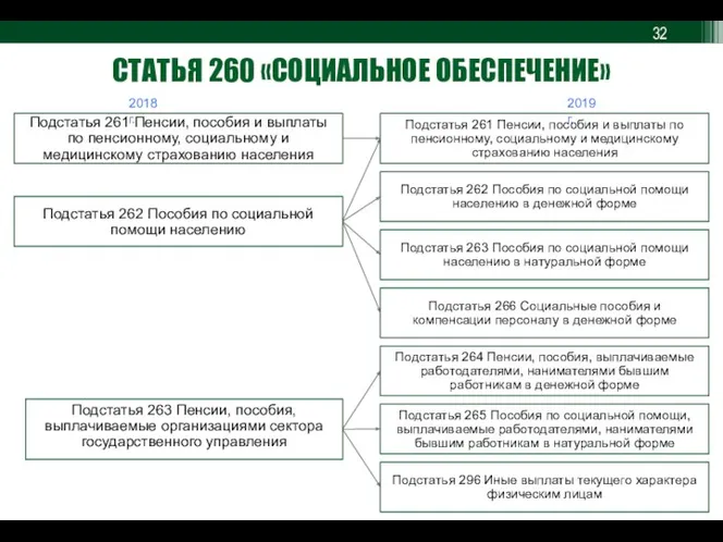 СТАТЬЯ 260 «СОЦИАЛЬНОЕ ОБЕСПЕЧЕНИЕ» 2018 г. 2019 г.